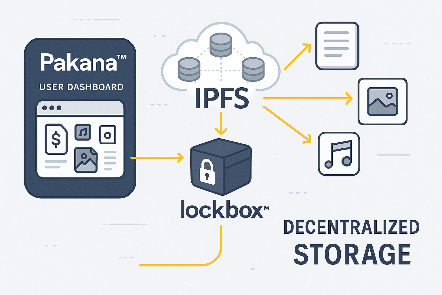 Diagram of how Pakana integrates with lockb0x and IPFS for decentralized storage of files, media, and intellectual property.