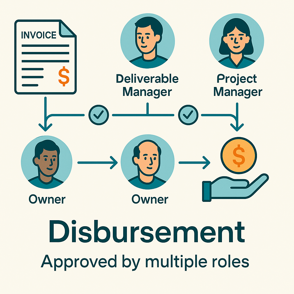 Multisignature disbursement flow