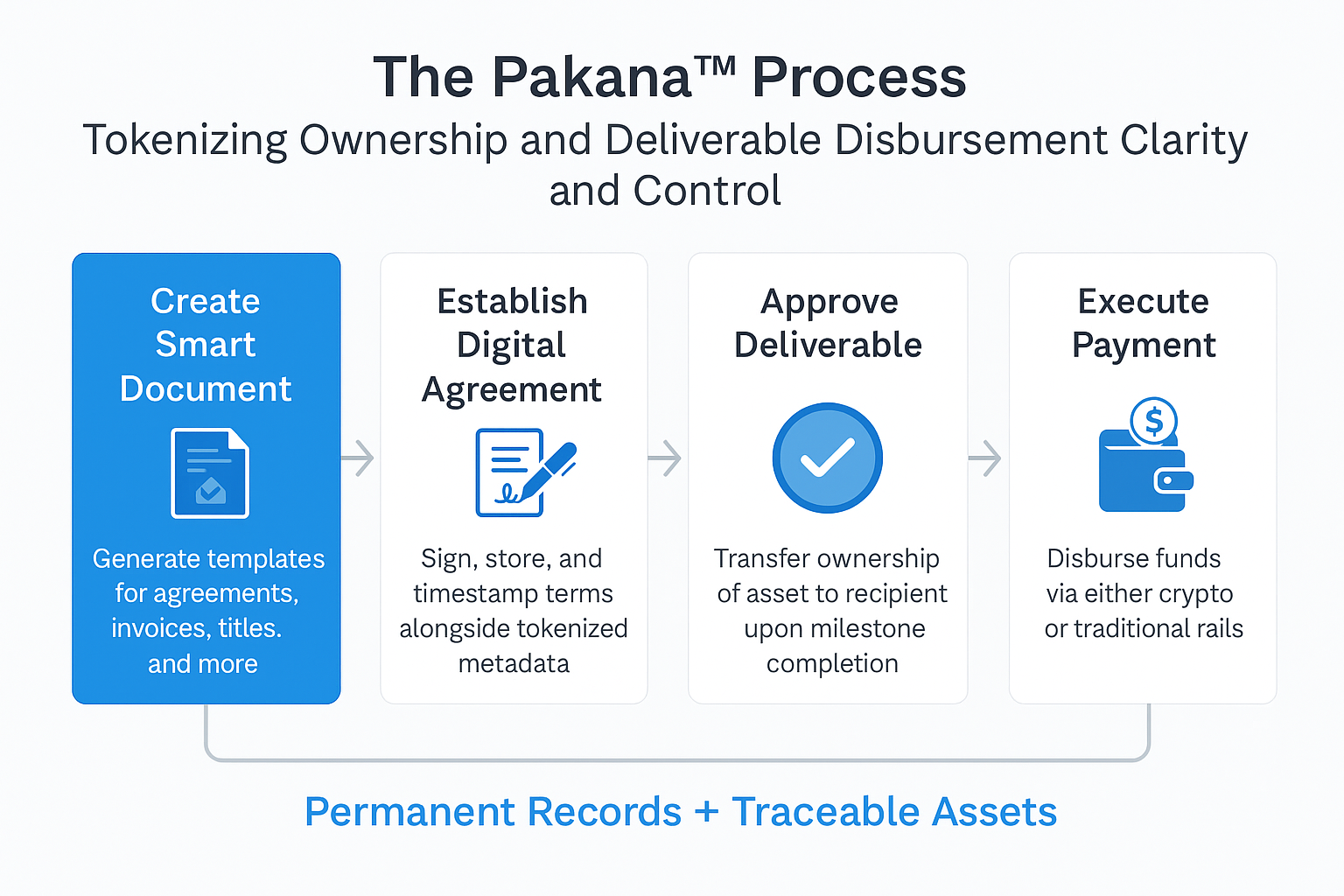 The Pakana IP Ownership Management Process