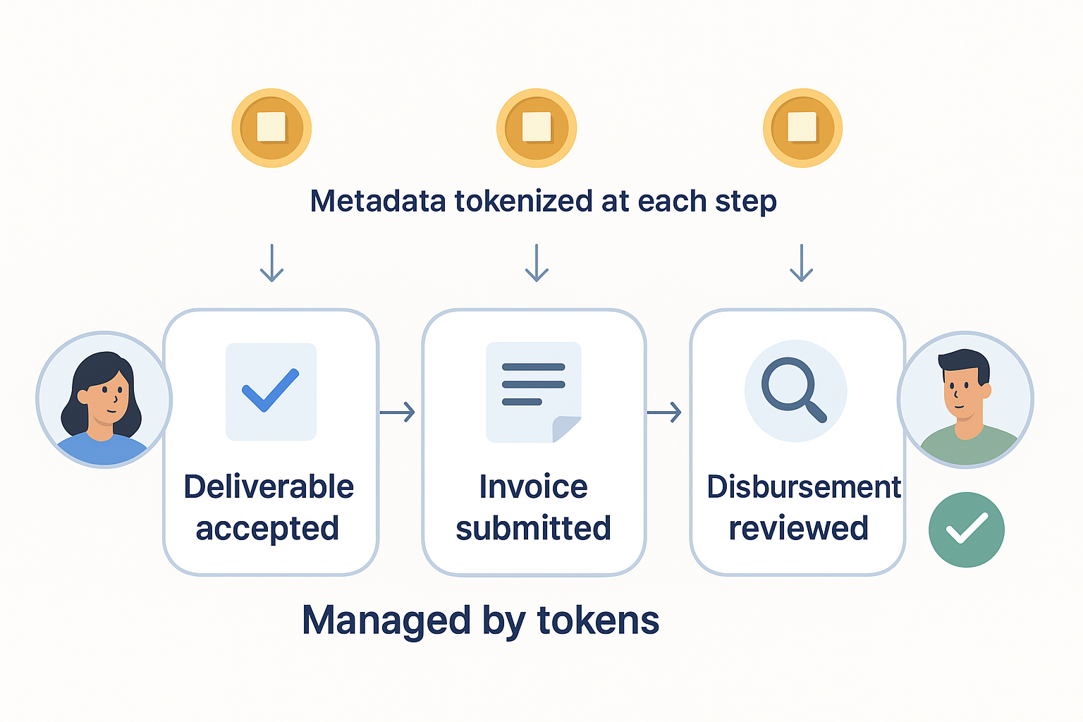 Tokenized deliverable lifecycle flow